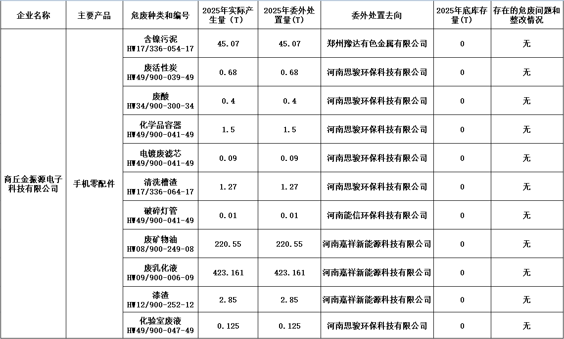 2025年危险废物处置情况.png